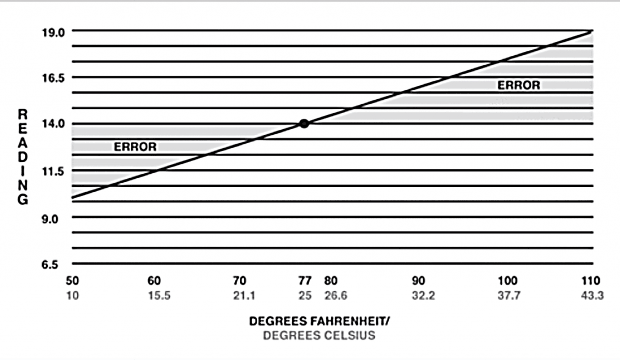 Dialysate-Chart